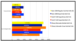 Pickup Truck Showdown We Compare The 2015 V 6 1 2 Tons