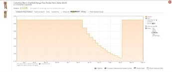 Are you looking to save a little bit of cash on your next visit to amazon? Price Tracking Apps Not Just For Personal Use Competitor Price Updates In The Amazon Amazon Advertising News And Blog
