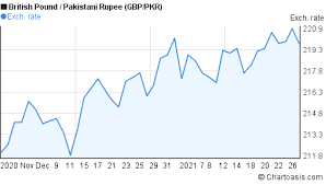 Tugas rpp pkr 221 sudarti 2 Months British Pound Pakistani Rupee Chart Gbp Pkr Chartoasis Com