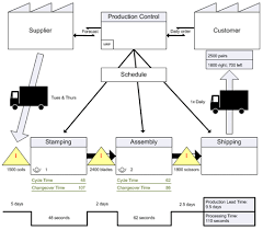 Create A Value Stream Map Visio