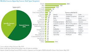 Statistics provided below for lung cancer include both small cell and nsclc. Global Oncology Trends 2018 Iqvia