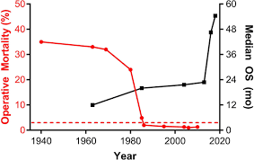 For complete details, please see katz, mh et al., a clinical calculator of conditional survival estimates for resected and unresected pancreatic cancer survivors, archives of surgery 2012. Pancreatic Cancer Treatment Better But A Long Way To Go Springerlink