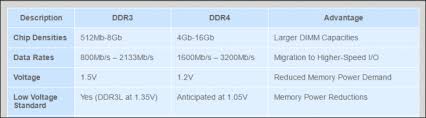 Whats The Difference Between Ddr3 And Ddr4 Ram