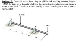 Problem 690the beam shown in fig. Problem 3 Draw The Shear Force Diagram Sfd And Bending Moment Diagram Bmd For The 3 In Homeworklib