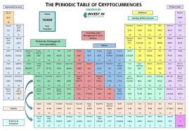 Bitcoin needed a blockchain to work, because centralized trust does not work for the project. The Periodic Table Of Cryptocurrencies Blockchain Periodic Table Blockchain Cryptocurrency
