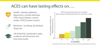 Bar Graph Shows The Relationship Between Aces And Negative