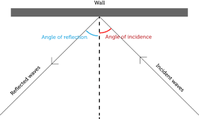 Common examples can be of the reflection of sunshine, sound and water waves. Wave Interactions And Interference Ck 12 Foundation