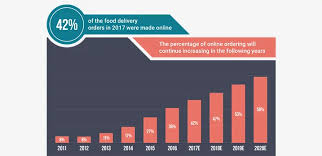 Food inflation in malaysia is expected to be 2.50 percent by the end of this quarter, according to trading economics global macro models and analysts expectations. Advantages Of Online Food Ordering System For Restaurants