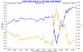 Dollar have a higher prices. Gold Usd Chart