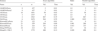Alphabet refers to the letters of a language, arranged in the order fixed by custom. Results For Actual Instances Over The Alphabet With Four Characters Download Table