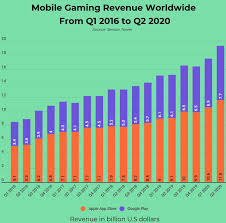 La pandemia di coronavirus potrebbe presto significare niente più scuola per più di 1 miliardo di bambini. Il Mobile Gaming Fattura 15 Miliardi Di Dollari A Trimestre