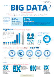 Hr Big Data Big Data Infographic What Is Big Data Big Data Technologies