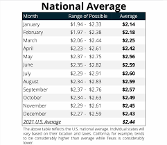 Supporting prices further was a smaller than expected increase in the amount of natural gas in storage. Gasbuddy Prices At Pump Could Jump Significantly In 2021 Wane 15