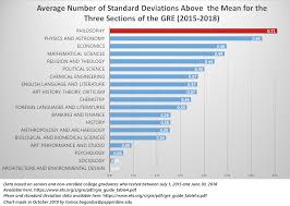 philosophy majors and the gre updated data w updates