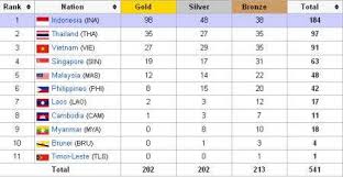 Courtesy of 24th sea games press kit. 2011 Sea Games Update Phl Now Has 8 Golds Starmometer