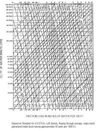 friction loss charts