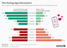 chart the dating app disconnect statista