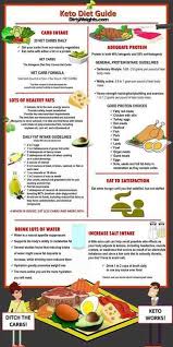 Keto Diet Guidelines Infographic Paleo Diet Food List Paleo Diet Recipes Keto Diet Food List
