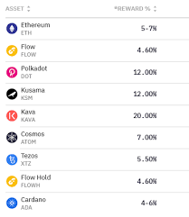 These 2 fees are taken out of the overall pool rewards in an epoch and the rest is then distributed between all delegators. Kraken Eroffnet Cardano Staking Ada Erreicht Allzeithoch