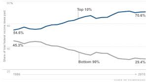 the rich pay majority of u s income taxes