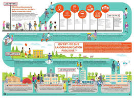 Infographie Les Metiers De La Com Publique Parlons Com Communication Infographie Public