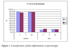 It also shows results using other (outdated) methods. Characterization Of Foot Shape And Deformity In Saudi Population A Preliminary Study