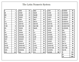 Roman Numerals Chart 1 To 200 Www Bedowntowndaytona Com