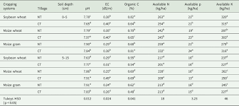 Carbon monoxide detector co alarm digital display alarm beep warning home office. Methane Consumption Potential Of Soybean Wheat Maize Wheat And Maize Gram Cropping Systems Under Conventional And No Tillage Agriculture In A Tropical Vertisol The Journal Of Agricultural Science Cambridge Core