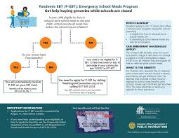 We did not find results for: Pandemic Ebt P Ebt Emergency School Meals Program For Children K 12 Children S Home Society Of Washington