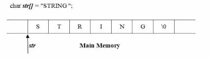 Either if you need to sort characters or actual strings, i suggest you to use think about what each line in the code should do before you execute it, and compare that to what it actually did when you use the step over button to. String Comparison C Programming Linux Hint