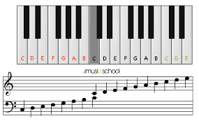 Beginner Piano Keyboard Notes Piano Notes Chart 88 Keys