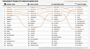 Which City Topped The Chart In The 2019 Knight Frank Wealth Report