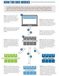Dns 101 Infographic Dns Cisco Networking Computer Knowledge