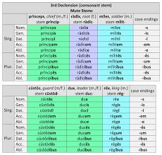 3rd Declension Mute Stems M F Dickinson College