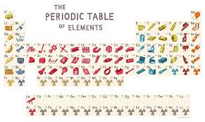 The Periodic Table Of Elements In Mostly Every Day Items From I Effing Love Science Periodic Table Periodic Table Of The Elements Chemistry