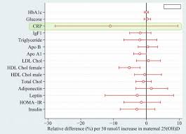 high maternal vitamin d resulted in 12 percent less