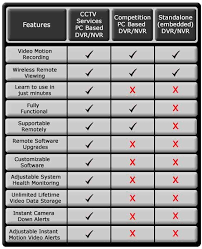Dvr Comparison Chart Security Solutions Remote Viewing Blog