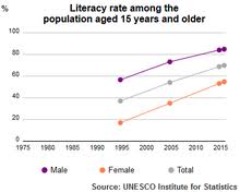 A literacy rate that hovers around 100% is seen in quite a few other countries of the world, including azerbaijan and cuba. Education In Yemen Wikipedia