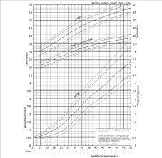 The clinical growth charts reflect modifications in the format of the individual charts, whereby two individual charts appear on a single page, and data entry tables have been added. Revised Growth Chart For Girls Download Scientific Diagram