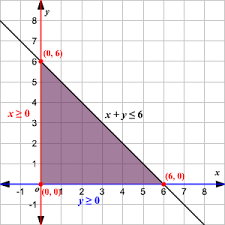 A feasible solution for a linear program is a solution that satisfies all constraints that the program is subjected. Linear Programming