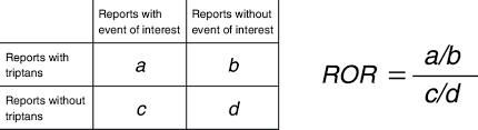 Calculation Of Ror Reporting Odds Ratio Contingency Table And Formula Download Scientific Diagram