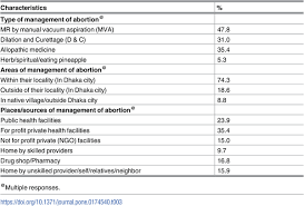 The accord is an independent agreement designed to make all garment factories in bangladesh safe workplaces. Sexual And Reproductive Health Behaviors Of Female Sex Workers In Dhaka Bangladesh