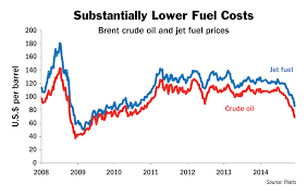 Drop In Oil Prices Means An Airline Profitability Boost Now