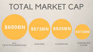 The cryptocurrency market cap is a metric system that is used to understand the value of cryptocurrencies of all sorts. 600 Billion Cryptocurrency Market Cap Now Higher Than Facebook Cryptoticker