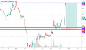 Stock historical prices and fundamental data api. Bplant Stock Price And Chart Myx Bplant Tradingview