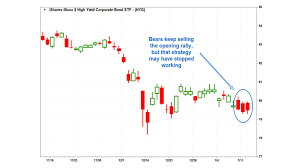 High Yield Etfs Candlestick Chart Warns Bears To Stop