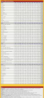 Espn Com Page 2 Sport Skills Difficulty Rankings Sports Skills Sports Ranking