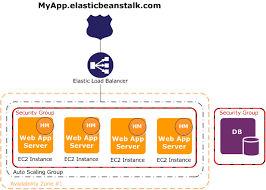Architectural Overview Aws Elastic Beanstalk Diagram Architecture Elastic Web App