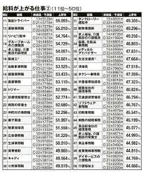これから給料が 下がる仕事 上がる仕事 全210職種を公開 週刊現代 現代ビジネス 講談社 5 5 職種 ソーシャルスキル ファイナンス
