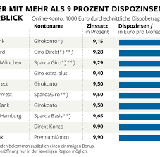 Dennoch legen sie den zinssatz nicht willkürlich fest. Kundenfrust Wo Banken Zu Unrecht Gebuhren Kassieren Welt